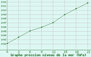 Courbe de la pression atmosphrique pour Kudymkar