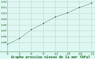 Courbe de la pression atmosphrique pour Padany