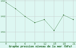 Courbe de la pression atmosphrique pour Elec