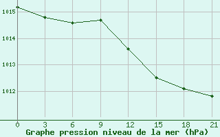 Courbe de la pression atmosphrique pour Kanin Nos