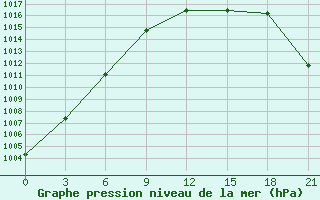 Courbe de la pression atmosphrique pour Pechora