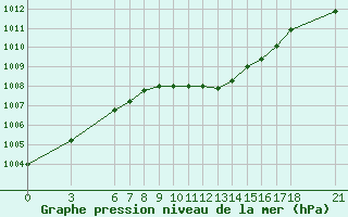 Courbe de la pression atmosphrique pour Marmaris