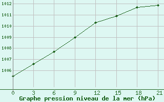 Courbe de la pression atmosphrique pour Uzlovaja