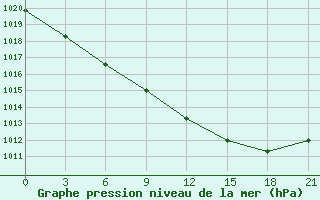 Courbe de la pression atmosphrique pour Lovozero