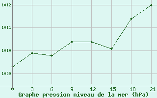 Courbe de la pression atmosphrique pour Rostov