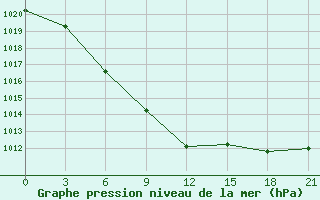 Courbe de la pression atmosphrique pour Buj