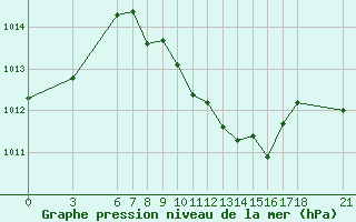 Courbe de la pression atmosphrique pour Fethiye