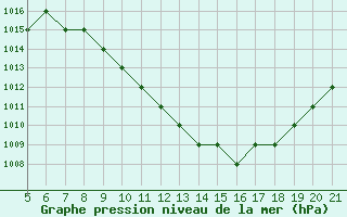 Courbe de la pression atmosphrique pour Bolzano