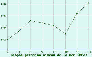 Courbe de la pression atmosphrique pour Kalac