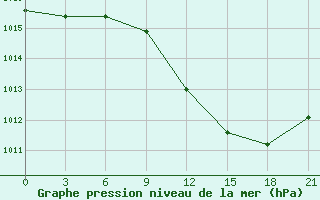 Courbe de la pression atmosphrique pour Gevgelija