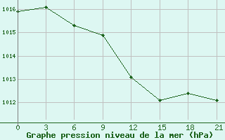 Courbe de la pression atmosphrique pour Krasnye Baki