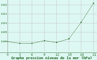 Courbe de la pression atmosphrique pour Shkodra