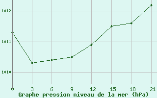 Courbe de la pression atmosphrique pour Moskva