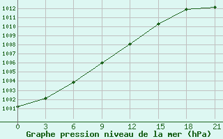 Courbe de la pression atmosphrique pour Kanin Nos