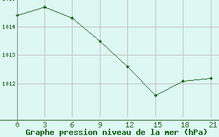 Courbe de la pression atmosphrique pour Novoannenskij