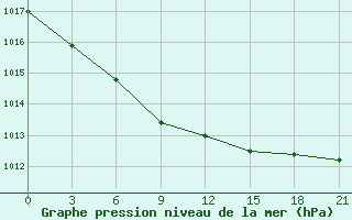 Courbe de la pression atmosphrique pour Krasnoscel