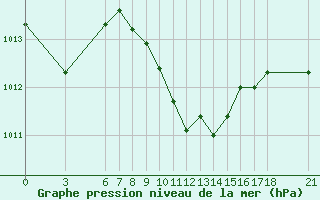 Courbe de la pression atmosphrique pour Iskenderun