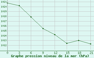 Courbe de la pression atmosphrique pour Glazov