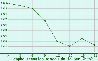 Courbe de la pression atmosphrique pour Florina