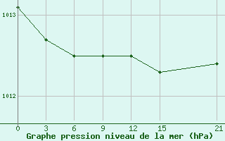 Courbe de la pression atmosphrique pour Uhta