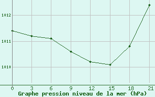 Courbe de la pression atmosphrique pour Cernyj Jar