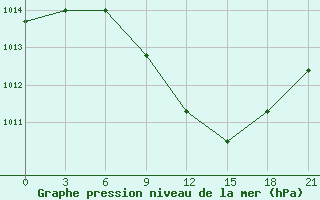 Courbe de la pression atmosphrique pour Bokovskaja