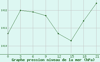 Courbe de la pression atmosphrique pour Pereljub