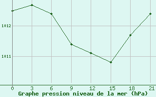 Courbe de la pression atmosphrique pour Sergac