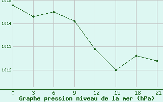 Courbe de la pression atmosphrique pour Borovici