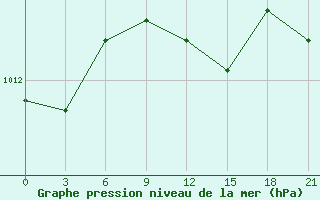 Courbe de la pression atmosphrique pour Milos