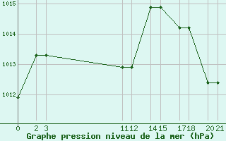 Courbe de la pression atmosphrique pour Progreso, Yuc.