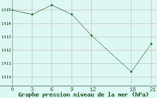 Courbe de la pression atmosphrique pour Timimoun