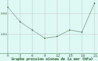 Courbe de la pression atmosphrique pour Kazanskaja