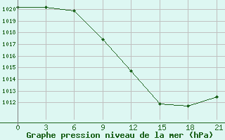 Courbe de la pression atmosphrique pour Sandanski