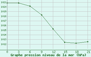 Courbe de la pression atmosphrique pour Mohyliv-Podil