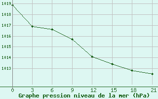 Courbe de la pression atmosphrique pour Kornesty