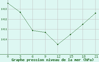 Courbe de la pression atmosphrique pour Baranovici