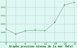 Courbe de la pression atmosphrique pour Mafraq