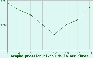 Courbe de la pression atmosphrique pour Cherdyn