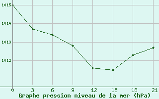 Courbe de la pression atmosphrique pour Kovda