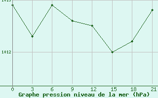 Courbe de la pression atmosphrique pour Gagarin