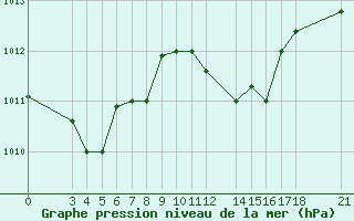 Courbe de la pression atmosphrique pour Skyros Island