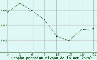 Courbe de la pression atmosphrique pour Tihoreck