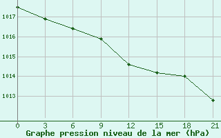 Courbe de la pression atmosphrique pour Spas-Demensk