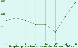 Courbe de la pression atmosphrique pour Rtiscevo