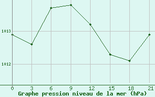 Courbe de la pression atmosphrique pour Ikaria