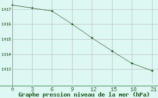 Courbe de la pression atmosphrique pour Padany