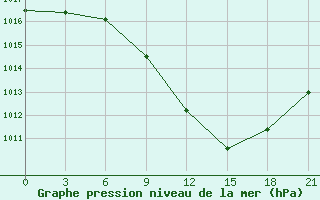 Courbe de la pression atmosphrique pour Belogorka