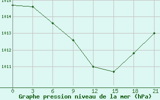 Courbe de la pression atmosphrique pour Pereljub