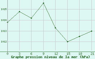 Courbe de la pression atmosphrique pour Benina